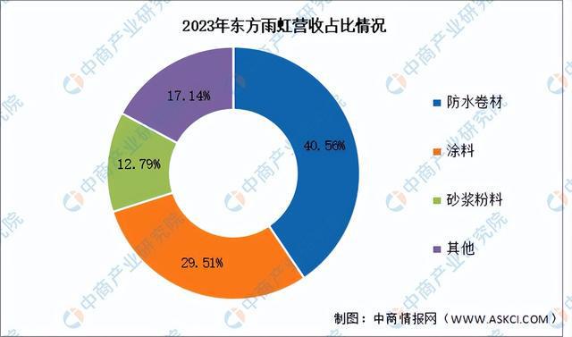 NG体育2024年中国绿色建材行业市场前景预测研究报告（简版）(图10)