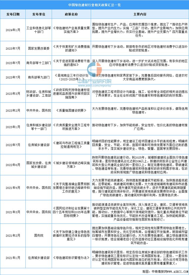 NG体育2024年中国绿色建材行业市场前景预测研究报告（简版）(图2)