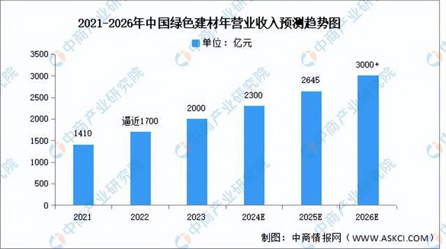 NG体育2024年中国绿色建材行业市场前景预测研究报告（简版）(图4)