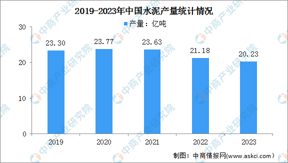 2023年度中国建材行业NG体育官网app下载运行情况：水泥和平板玻璃产量减少