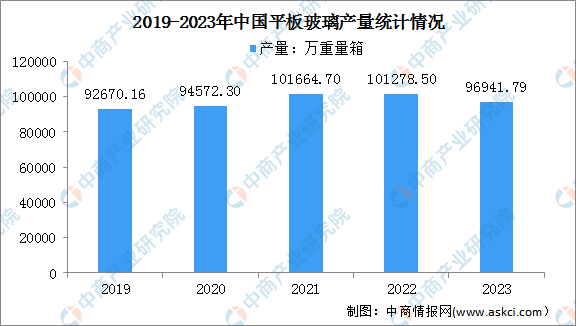 2023年度中国建材行业NG体育官网app下载运行情况：水泥和平板玻璃产量减少(图2)